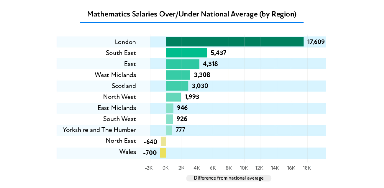 Most Lucrative Mathematics Related Careers Third Space Learning