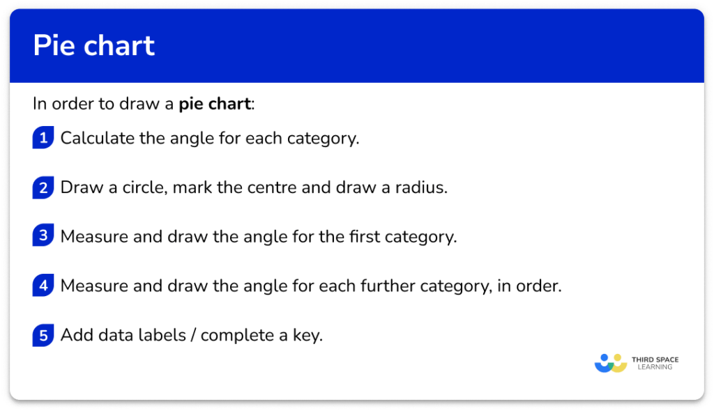 Pie Chart GCSE Maths Steps, Examples & Worksheet