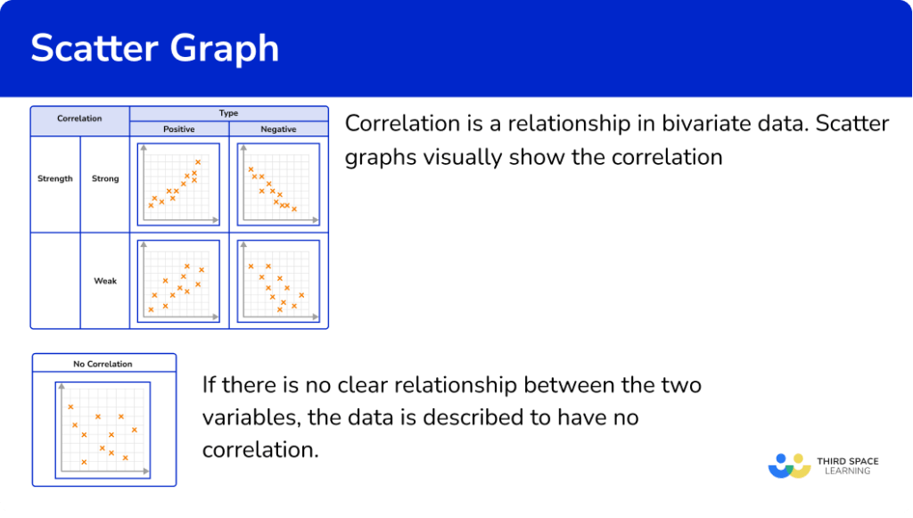 Scatter Graphs GCSE Maths Steps, Examples & Worksheet