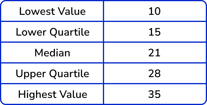 Box Plot - GCSE Maths - Steps, Examples & Worksheet