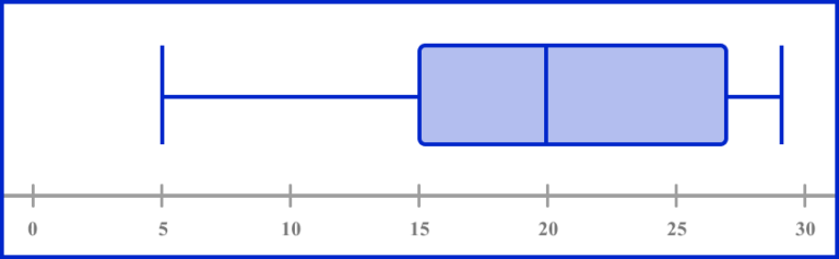 Box Plot - GCSE Maths - Steps, Examples & Worksheet