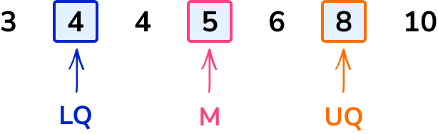 Interquartile Range - GCSE Maths - Steps, Examples & Worksheet