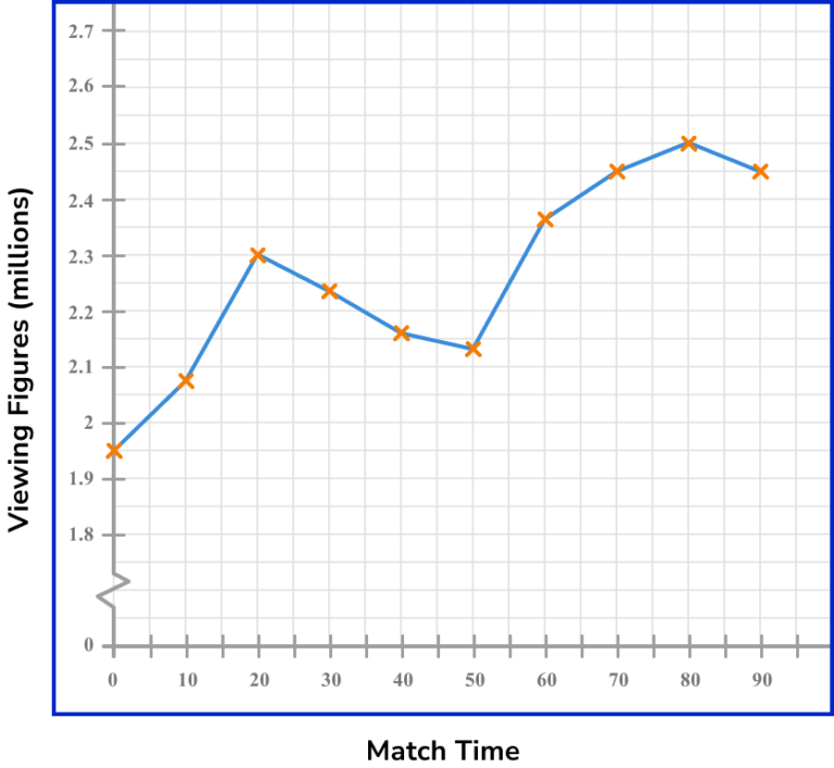 Time Series Graph GCSE Maths Steps, Examples & Worksheet