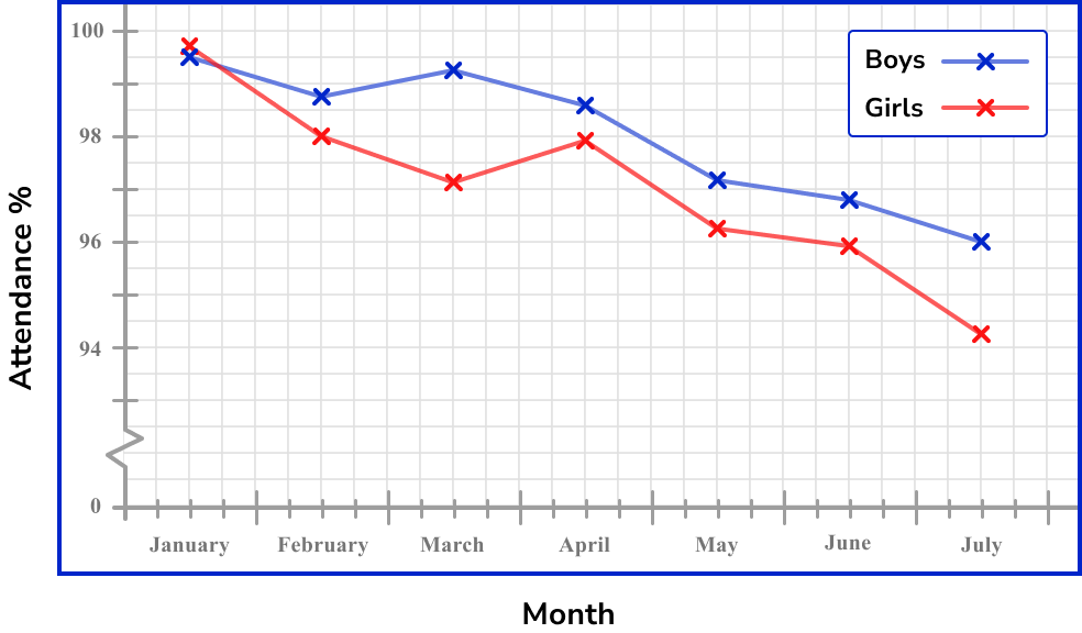 Time Series Graph GCSE Maths Steps, Examples & Worksheet
