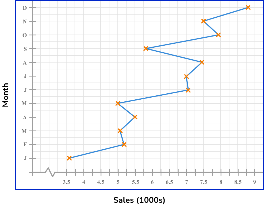 Time Series Graph GCSE Maths Steps, Examples & Worksheet