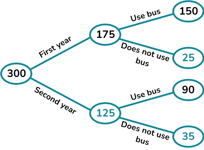 Frequency Trees GCSE Maths Steps, Examples & Worksheet