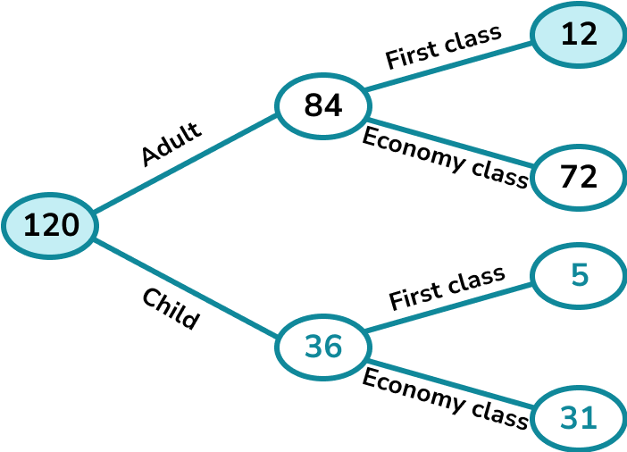 Frequency Trees GCSE Maths Steps, Examples & Worksheet