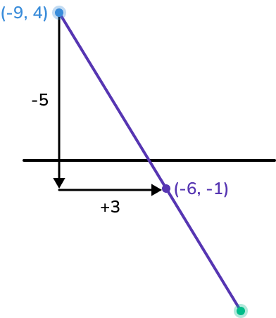 How To Find The Midpoint - GCSE Maths - Steps & Examples