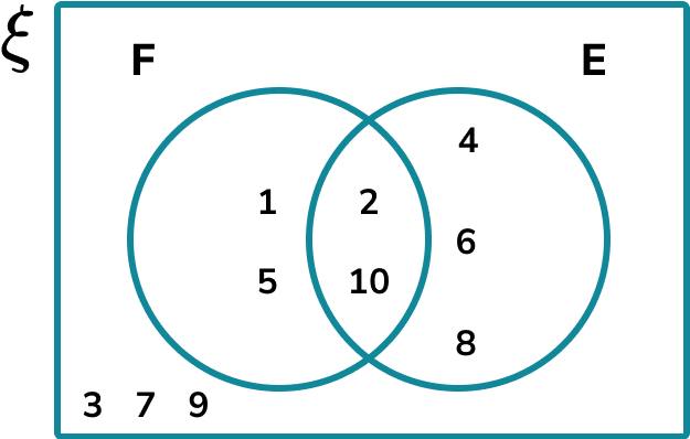 Venn Diagram - GCSE Maths - Steps, Examples & Worksheet