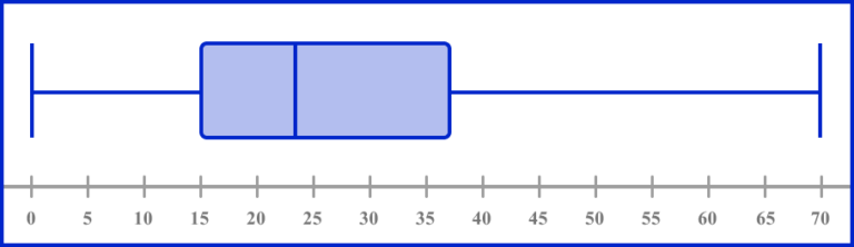 Box Plot - GCSE Maths - Steps, Examples & Worksheet