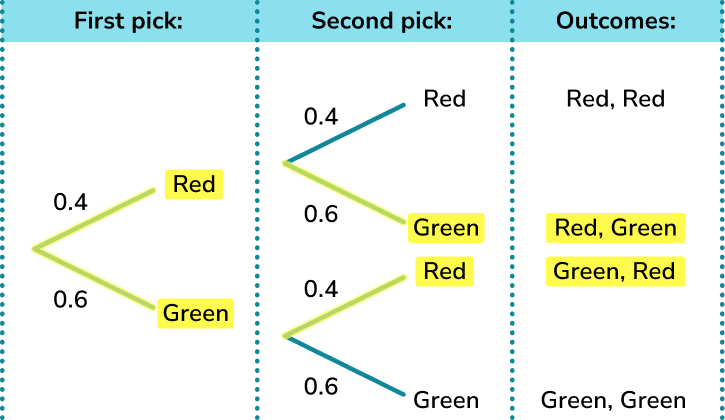 Probability Tree Diagram - GCSE Maths - Steps, Examples & Worksheet