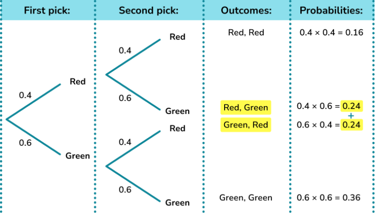 Probability Tree Diagram - GCSE Maths - Steps, Examples & Worksheet