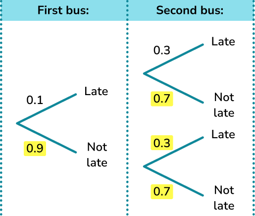 Probability Tree Diagram - GCSE Maths - Steps, Examples & Worksheet