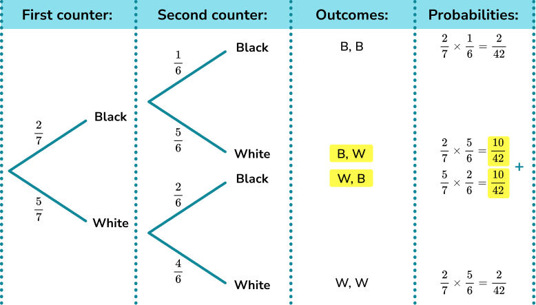 Probability Tree Diagram Explained
