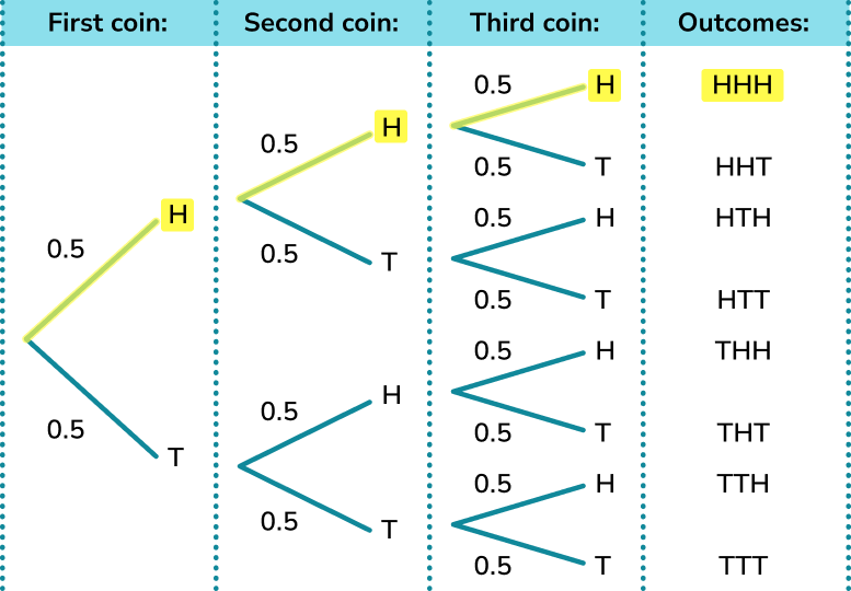 Probability Tree Diagram GCSE Maths Steps, Examples & Worksheet