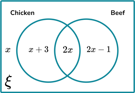 Venn Diagram Union And Intersection - GCSE Maths