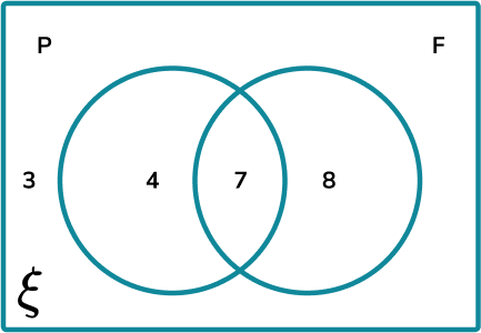 Venn Diagram Union And Intersection - GCSE Maths