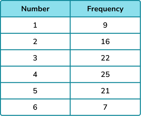 Experimental Probability - GCSE Maths - Steps & Examples