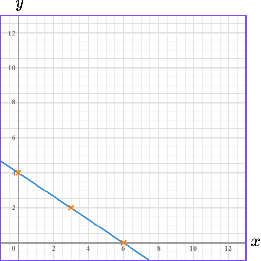 Plotting Graphs GCSE Maths Steps, Examples & Worksheet