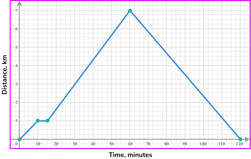 Distance Time Graph GCSE Maths Steps And Examples