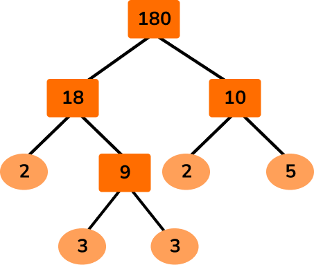 Factors, Multiples And Primes GCSE Maths Steps & Examples
