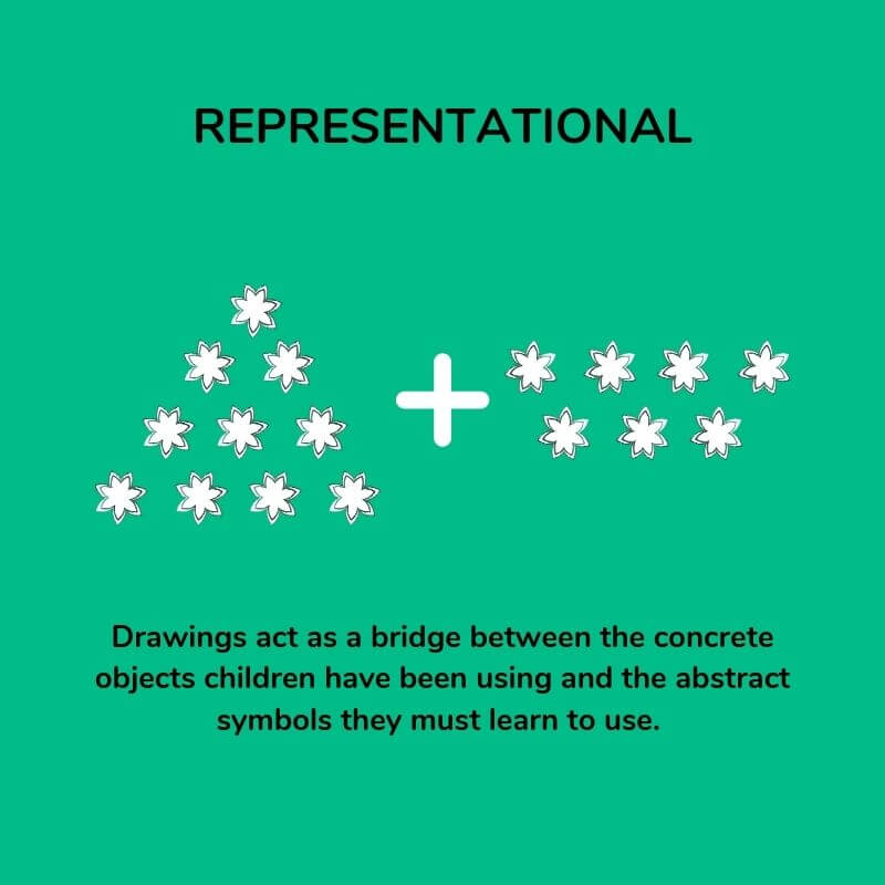 Concrete Representational Abstract What It Is And How To Use It