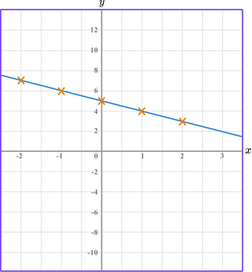 Linear Graph GCSE Maths Steps, Examples & Worksheet