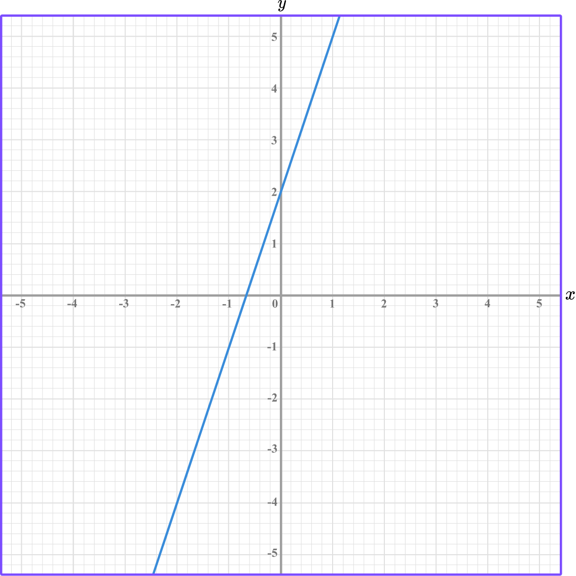 Linear Graph GCSE Maths Steps, Examples & Worksheet