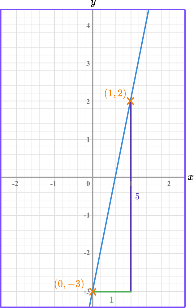 Linear Graph GCSE Maths Steps, Examples & Worksheet