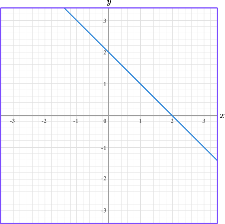 Linear Graph GCSE Maths Steps, Examples & Worksheet