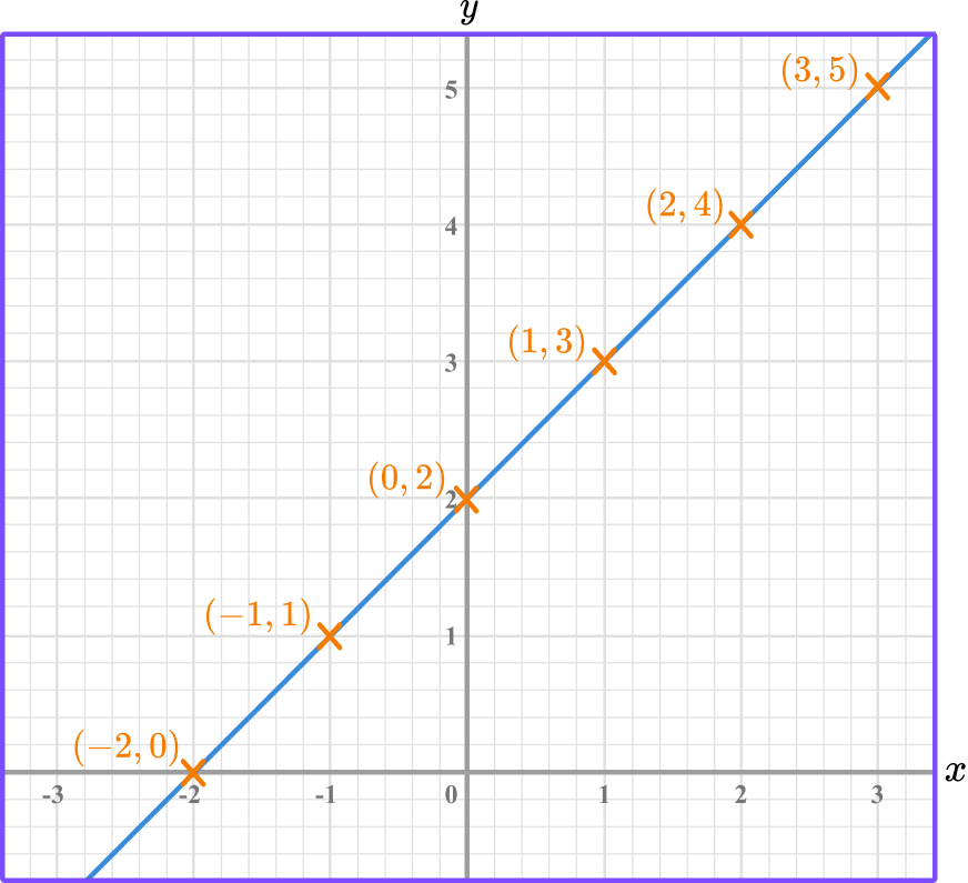 Linear Graph GCSE Maths Steps, Examples & Worksheet