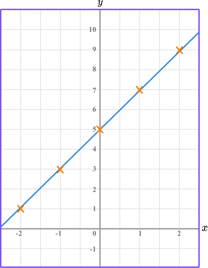 Linear Graph GCSE Maths Steps, Examples & Worksheet