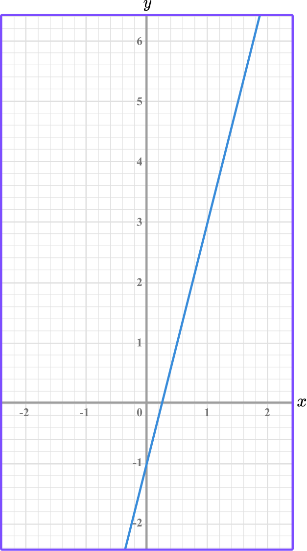 Linear Graph GCSE Maths Steps, Examples & Worksheet