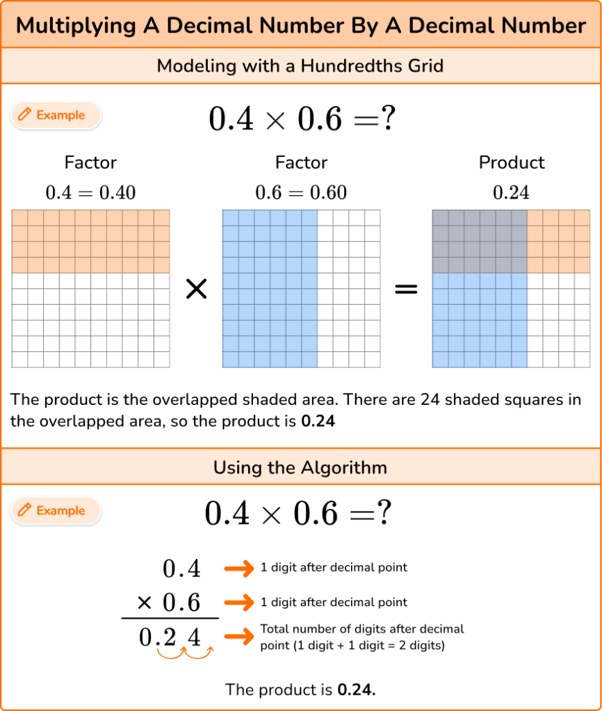 Multiplying Decimals - Elementary Math - Steps And Examples