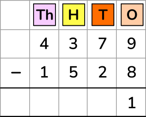 What Is The Column Method Of Addition And Subtraction?