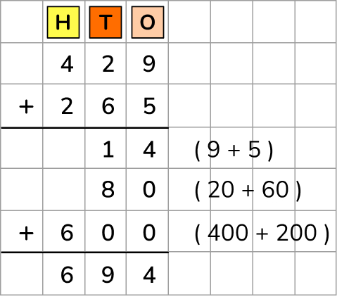 What Is The Column Method Of Addition And Subtraction?