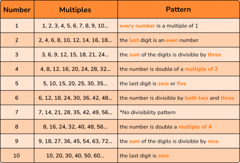 Multiples Steps, Examples & Questions