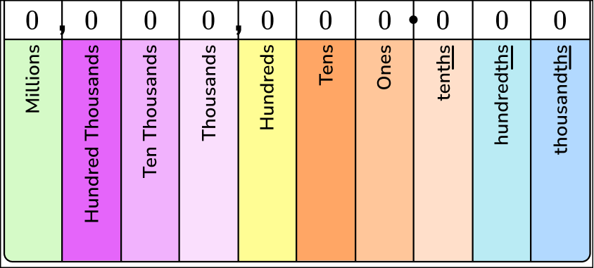 Decimal Place Value - Math Guide - Steps, Examples & Questions