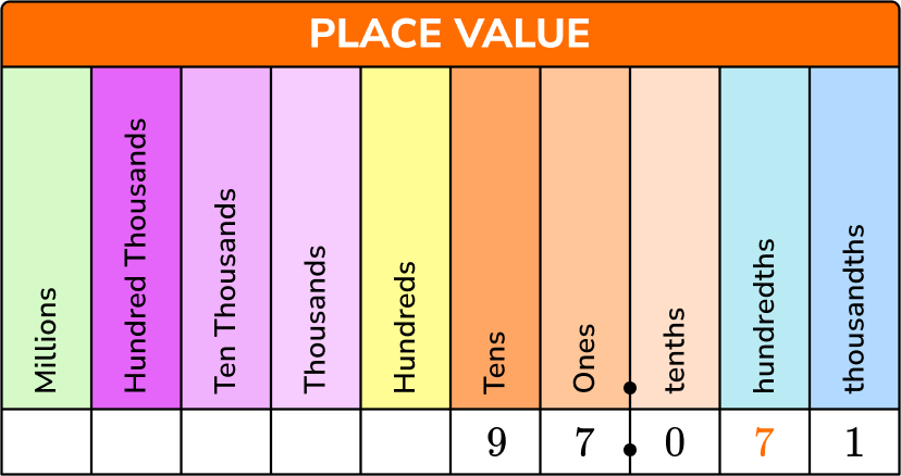 Decimal Places - Math Steps, Examples & Questions