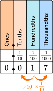 Decimals - Math Steps, Examples & Questions