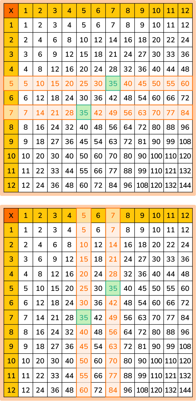 Factors And Multiples Math Steps, Examples & Questions