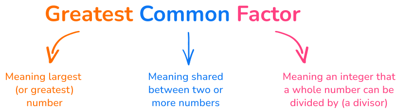 Greatest Common Factor - Math Steps, Examples & Questions