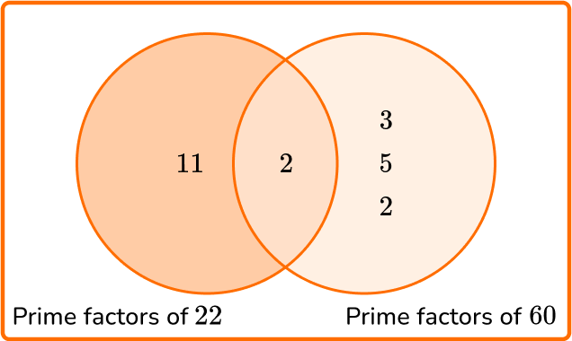 Greatest Common Factor - Math Steps, Examples & Questions