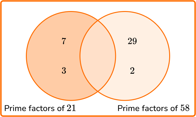 Greatest Common Factor - Math Steps, Examples & Questions