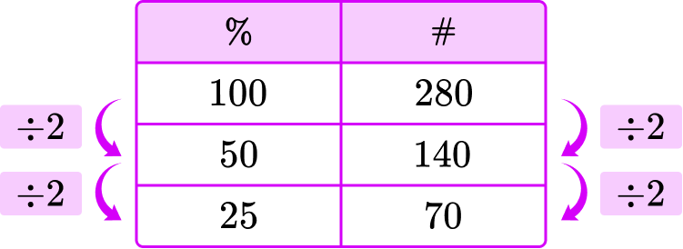 Percent of a Number - Math Steps, Examples & Questions