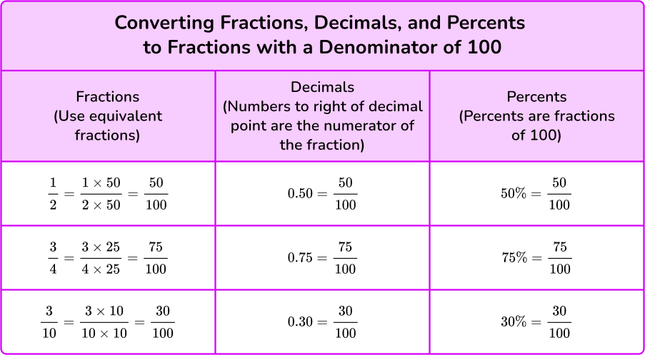 Converting Fractions, Decimals and Percentages - Elementary Math