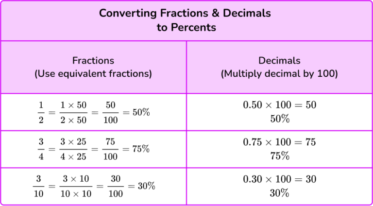 Converting Fractions, Decimals and Percentages - Elementary Math