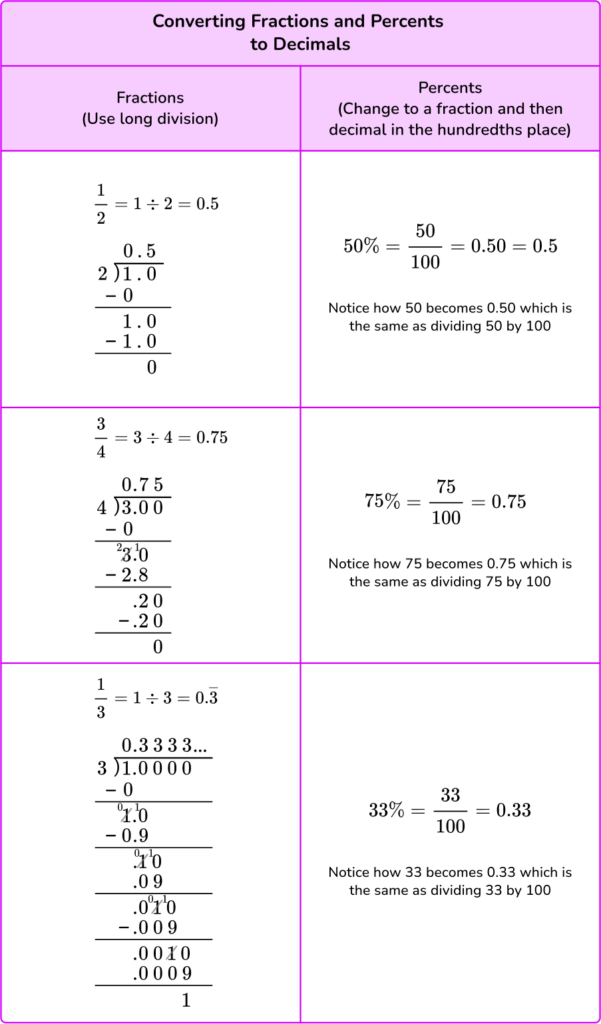 Converting Fractions, Decimals and Percentages - Elementary Math