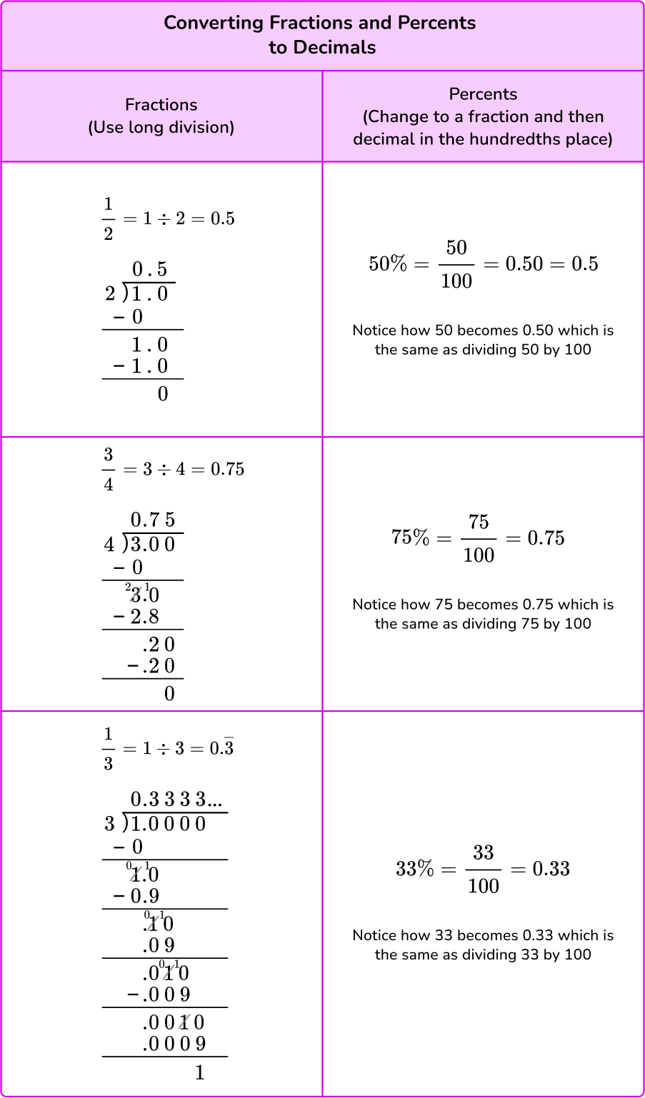 Converting Fractions, Decimals and Percentages - Elementary Math