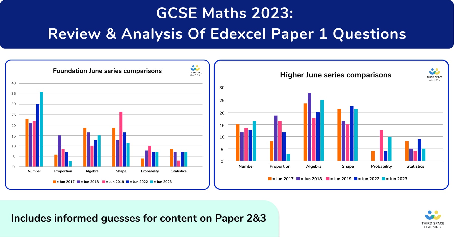 GCSE Maths Paper 1 2023 Review, Question Analysis & Paper 2 Planning
